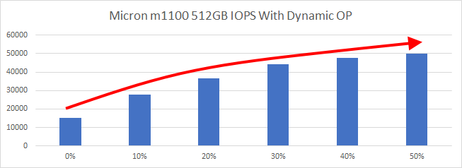 With over-provisioning, SSD performance is greatly improved.