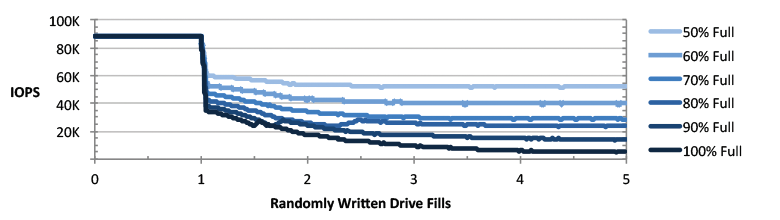 SSD performance dropped as more data is written.