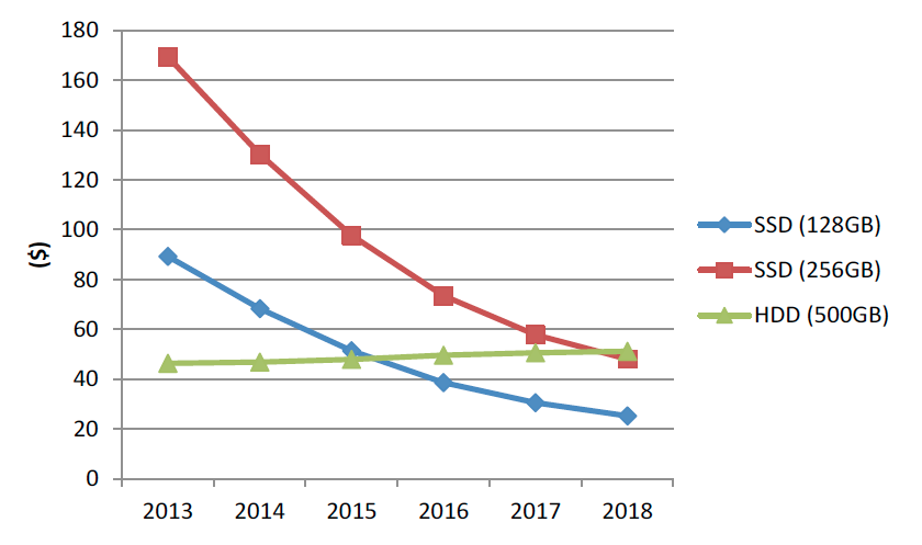 SSD prices continues to drop over time.